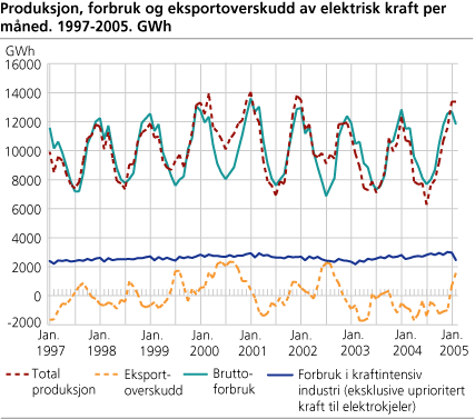 Produksjon, forbruk og eksportoverskudd av elektrisk kraft per måned. GWh