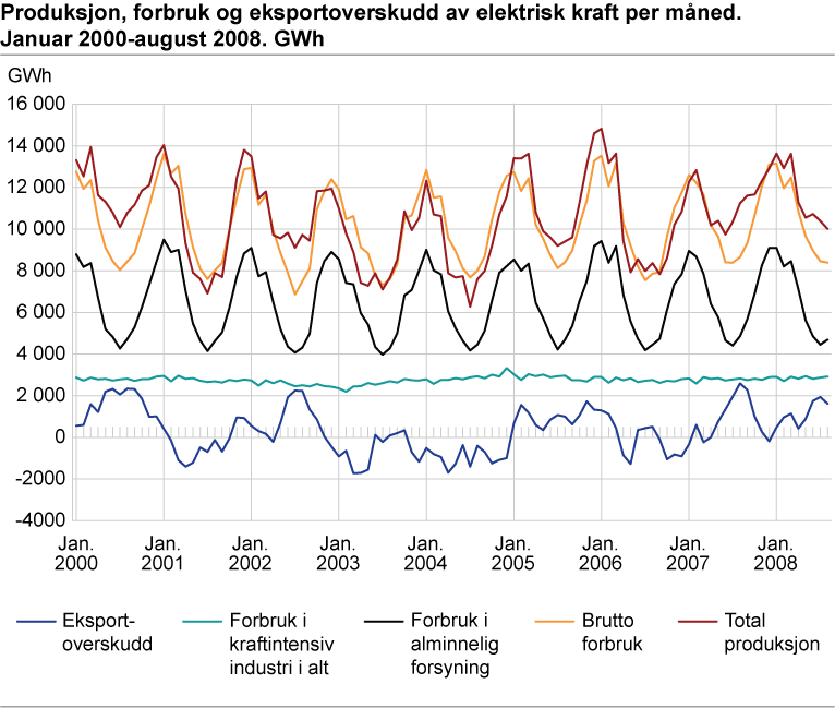Produksjon, forbruk og eksportoverskudd av elektrisk kraft per måned. Januar 2000-august 2008. GWh