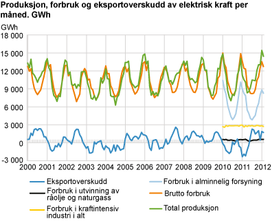 Produksjon, forbruk og eksportoverskudd av elektrisk kraft per måned. GWh