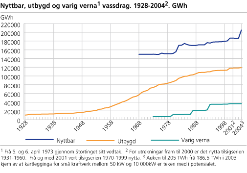 Nyttbar, utbygd og varig verna vassdrag