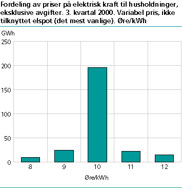  Fordeling av priser på elektrisk kraft til husholdninger, eksklusive avgifter. 3. kvartal 2000. Variabel pris, ikke tilknyttet elspot (det mest vanlige). Øre/kWh