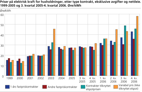 Priser på elektrisk kraft for husholdninger etter type kontrakt, eksklusive avgifter og nettleie. Øre/kWh