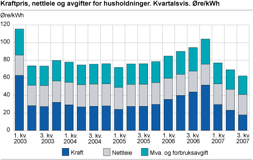 Kraftpris, nettleie og avgifter for husholdninger, kvartalsvis