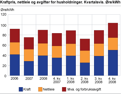 Kraftpris, nettleie og avgifter for husholdninger. Kvartalsvis. Øre/kWh