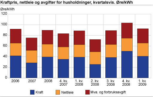 Kraftpris, nettleie og avgifter for husholdninger, kvartalsvis. Øre/kWh