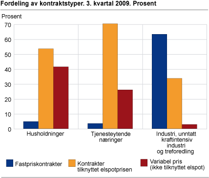 Prosentvis fordeling av kontraktstyper. 3. kvartal 2009