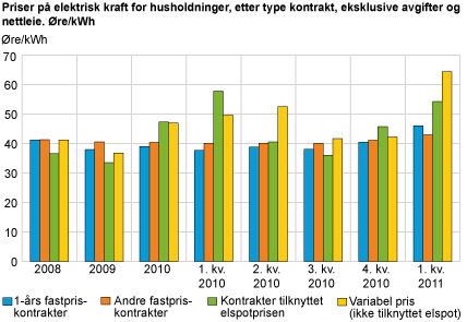 Priser på elektrisk kraft for husholdninger, etter type kontrakt, eksklusive avgifter og nettleie. Øre/kWh