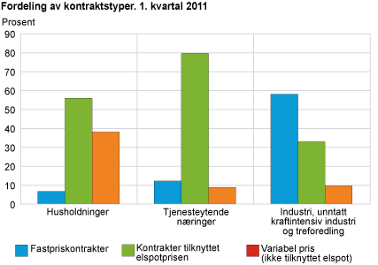 Fordeling av kontraktstyper. 1. kvartal 2011