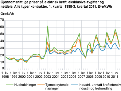 Gjennomsnittlige priser på elektrisk kraft, eksklusive avgifter og nettleie. Alle typer kontrakter. 1. kvartal 1998-3. kvartal 2011. Øre/kWh