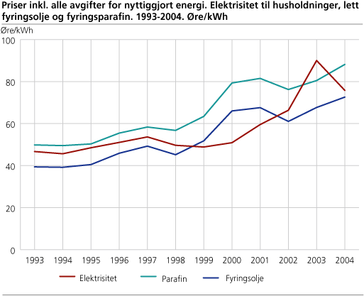 Priser inkl. alle avgifter for nyttiggjort energi. Elektrisitet til husholdninger, lett fyringsolje og fyringsparafin. 1993-2004. Øre/kWh