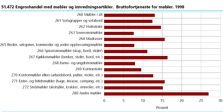  51.472 Engroshandel med møbler og innredningsartikler. Bruttofortjeneste for møbler. 1998