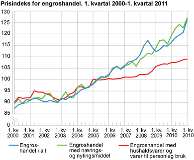Prisindeks for engroshandel. 1. kvartal 2000-1. kvartal 2011