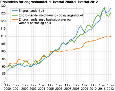 Prisindeks for engroshandel. 1. kvartal 2000-1. kvartal 2012