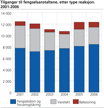 Tilganger til fengselsanstaltene, etter type reaksjon. 2001-2006