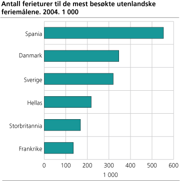 Antall ferieturer til de mest besøkte utenlandske feriemålene. 2004. 1 000