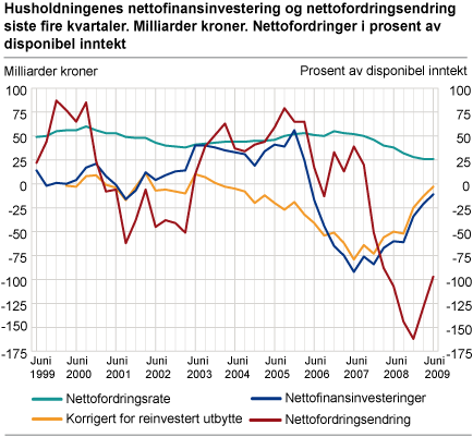 Husholdningenes nettofinansinvesteringer og nettofordringsendring. Siste firekvartaler. Milliarder kroner. Nettofordringer i prosent av disponibel inntekt