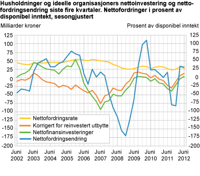 Husholdninger og ideelle organisasjoner. Nettofinansinvesteringer og nettofordringsendring, siste fire kvartaler. Nettofordringer i prosent av disponibel inntekt, sesongkorrigert
