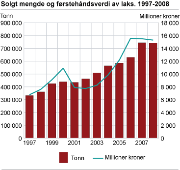 Solgt mengde og førstehåndsverdi av laks. 1997-2008