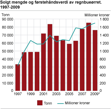 Solgt mengde og førstehåndsverdi av regnbueørret. 1997-2009*