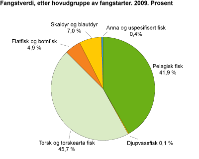 Fangstverdi, etter hovudgruppe av fangstarter. 2009. Prosent 