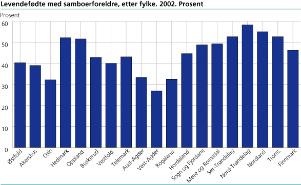 Levendefødte med samboerforeldre, etter fylke. 2002. Prosent