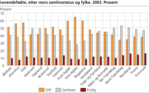 Levendefødte etter mors samlivsstatus og fylke. Prosent. 2003