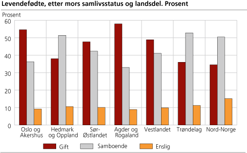 Levendefødte, etter mors samlivsstatus og landsdel. Prosent