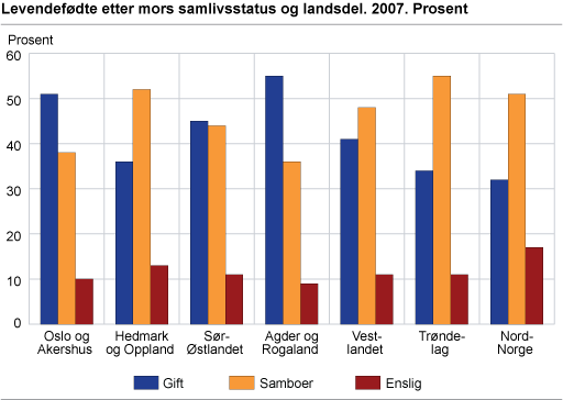 Levendefødte, etter mors samlivsstatus og landsdel. 2007. Prosent