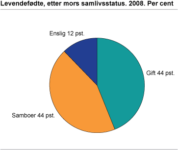Levendefødte, etter mors samlivsstatus. 2008. Prosent
