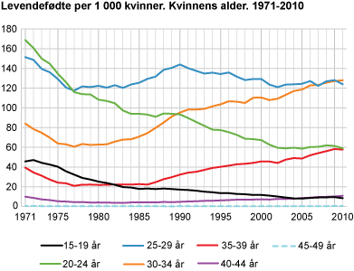 Levendefødte per 1 000 kvinner. Kvinnens alder. 1971-2010