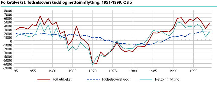  Folketilvekst, fødselsoverskudd og nettoinnflytting. 1951-1999. Oslo 