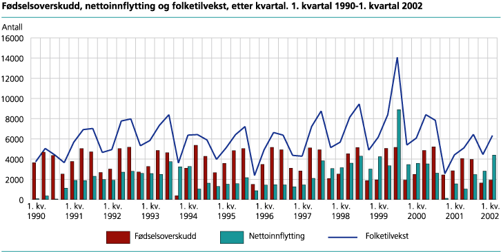 Fødselsoverskudd, nettoinnflytting og folketilvekst, etter kvartal. 1. kvartal 1990-1. kvartal 2002