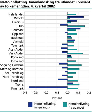 Nettoinnflytting. Innenlandsk og fra utlandet i prosent av folkemengden. 4. kvartal 2002