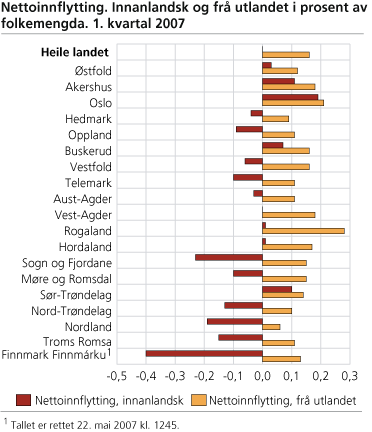 Nettoinnflytting. Innalandsk og frå utlandet i prosent av folkemengda. 1. kvartal 2007