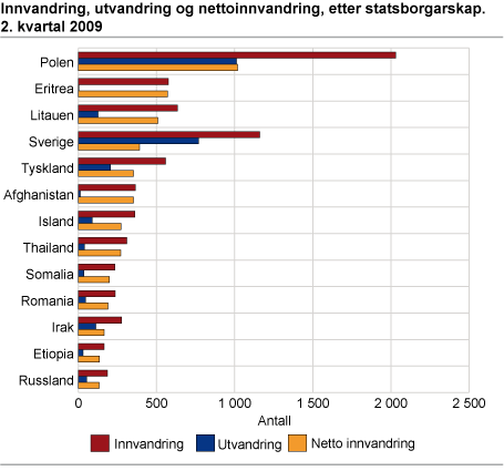Innvandring, utvandring og nettoinnflytting, etter statsborgarskap. 2. kvartal 2009