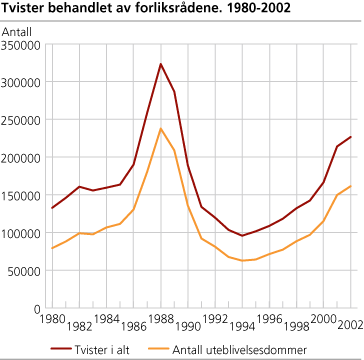 Tvister behandlet av forliksrådene. 1980-2002