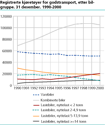  Registrerte kjøretøyer for godstransport, etter bilgruppe. 31. desember. 1990-2000