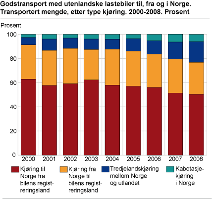 Godstransport med utenlandske lastebiler. Transportert mengde, etter type kjøring. 2000-2008. Prosent