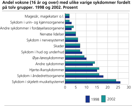 Andel voksne (16 år og over) med ulike varige sykdommer fordelt på tolv grupper. 1998 og 2002. Prosent