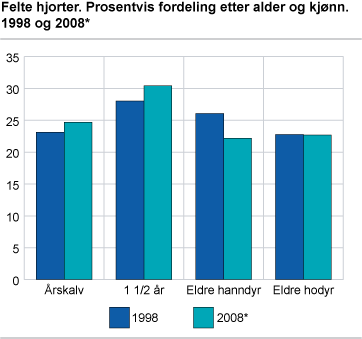 Felte hjorter. Prosentvis fordeling etter alder og kjønn. 1998 og 2008*