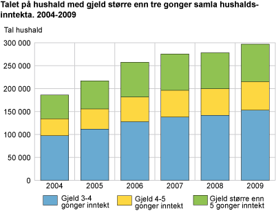 Prosentdelen hushald med gjeld større enn tre gonger samla hushaldsinntekt. Hushaldstypar. 2004-2009