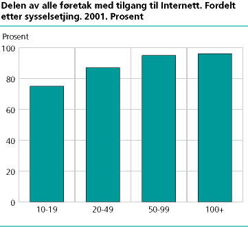 Delen av alle føretak med tilgang til Internett. Fordelt etter sysselsetjing. 2001. Prosent