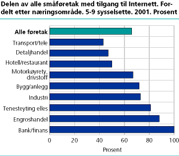 Delen av alle småføretak med tilgang til Internett. Fordelt etter næringsområde. Føretak med 5-9 sysselsette. 2001. Prosent