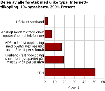 Delen av alle føretak fordelt etter type Internett-tilkopling. 10+ sysselsette. 2001. Prosent