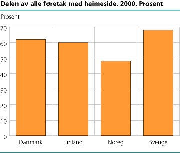 Delen av alle føretak med heimeside. 2000. Prosent 