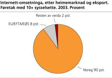 Internett-omsetninga, etter heimemarknad og eksport. Føretak med 10+ sysselsette. 2003. Prosent