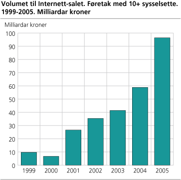 Volumet til Internett-salet. Føretak med 10+ sysselsette. 1999-2005. Milliardar kroner