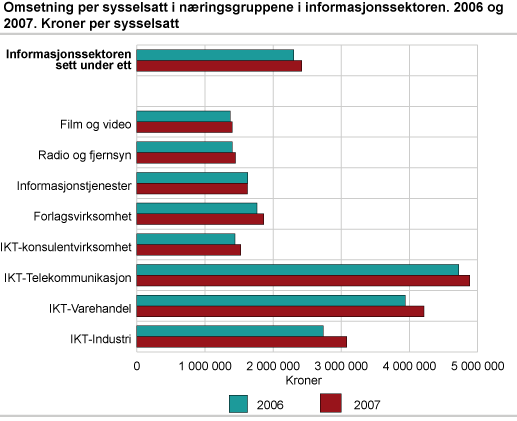 Omsetning per sysselsatt i næringsgruppene i informasjonssektoren. 2006 og 2007. Kroner per sysselsatt