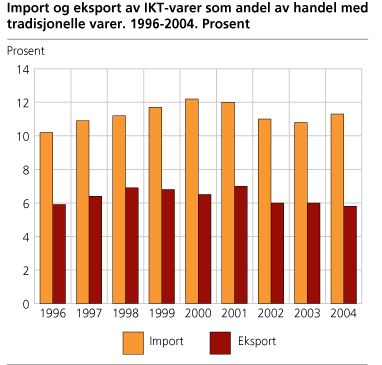Import og eksport av IKT-varer som andel av handelen med tradisjonelle varer. 1996-2004. Prosent