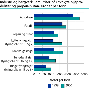  Industri og bergverk i alt: Priser på utvalgte oljeprodukter